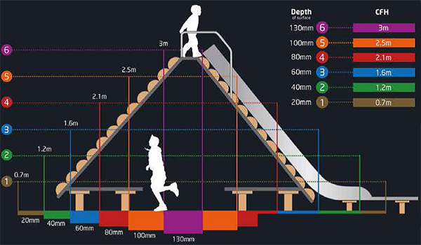ErgoPlay 250x500x60 mm gummifliser / faldunderlag for faldhøjder op til 2,0 m, basic kvalitet, grøn